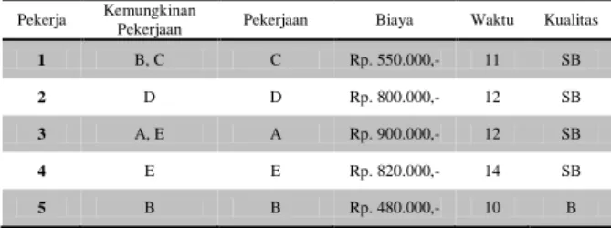 Tabel 19 Alokasi Optimal Penugasan Two-