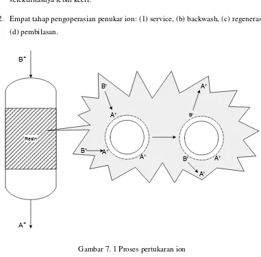 Gambar 7. 1 Proses pertukaran ion