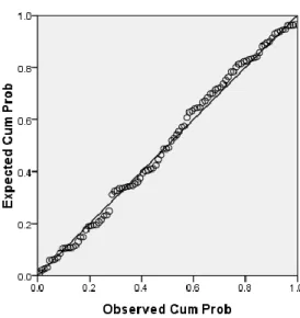 Gambar 5.8  Grafik Normal P-P Plot 