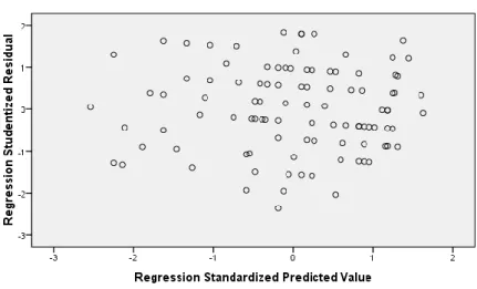 Gambar 5.10  Grafik Scatterplot 