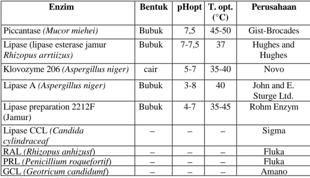 Tabel 2.2 Daftar beberapa lipase yang telah dikomersialkan   Enzim  Bentuk  pHopt  T. opt