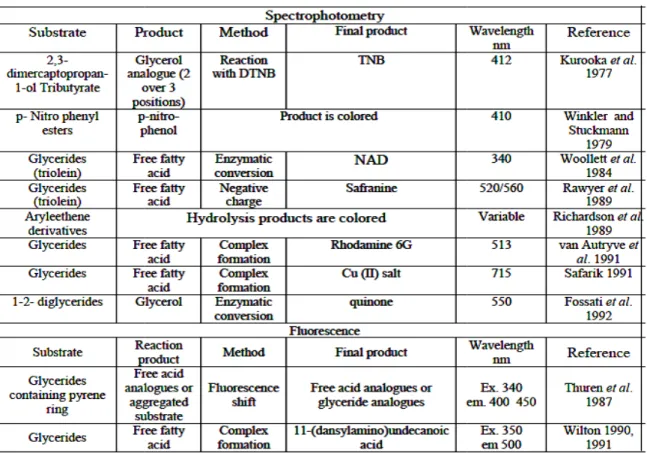 Tabel 2.4 Pengujian aktivitas lipase dengan spektofotometri dan fluoresen