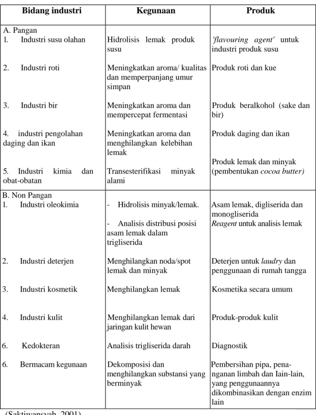 Tabel 2.6. Pemanfaatan lipase di industri 