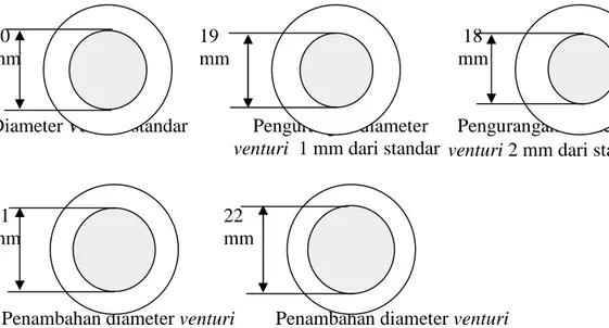 Gambar 12. Penampang Diameter Venturi 