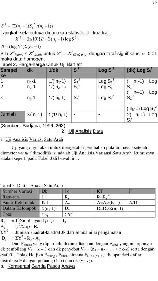 Tabel 2. Harga-harga Untuk Uji Bartlett  Sampel  ke  dk  1/dk  S i 2 Log S i 2 (dk) Log S i 2 1  2  k  n 1 -1 n2-1 n k -1  1/( n 1 -1) 1/( n2-1) 1/( nk-1)  S 1 2 S22 Sk2 Log S 1 2 Log S12Log Sk2 (  n 1 -1)  Log S12 (  n2-1)  Log S22 ( n k -1) Log S k 2 Jum