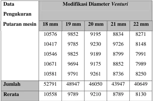 Tabel 4.  Data Hasil Eksperimen Pengukuran Putaran Mesin (rpm) Terhadap  Modifikasi Diameter Venturi 