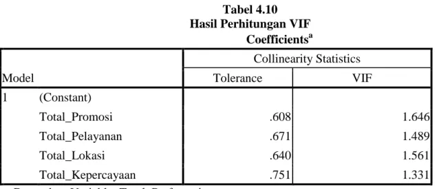 Tabel 4.10  Hasil Perhitungan VIF 