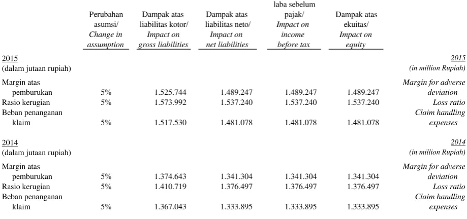 Tabel berikut menunjukkan analisa sensitivitas liabilitas kontrakasuransi yang diukur dengan metode unearned risk reserves (URR)untuk kontrak jangka panjang, Unearned premium reserve (UPR)untuk kontrak jangka pendek, dan triangle untuk liabilitas klaimterhadapkemungkinanperubahanasumsi-asumsidasaryangmengikuti, dengan semua variabel lainnya tetap konstan, yangmenunjukkan pengaruh terhadap laba sebelum pajak dan ekuitas.