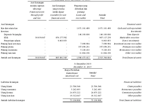 Tabel berikut menyajikan klarifikasi aset dan liabilitas keuanganGrup pada tanggal 31 Desember 2015 dan 2014: