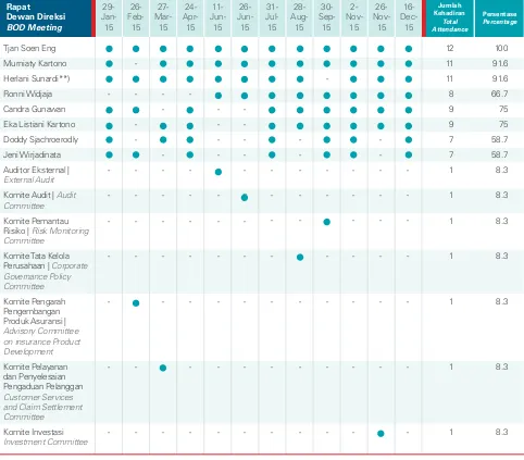 Tabel Rapat Komisaris | Table of Meeting of the Board of Commissioners