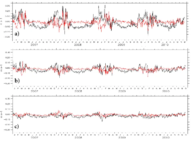 Gambar 6. Data deret-waktu komponen arus zonal (hitam) dan meridional (merah) di lokasi LJ pada  kedalaman (a) 5 m, (b) 15.8 m, (c) 29 m