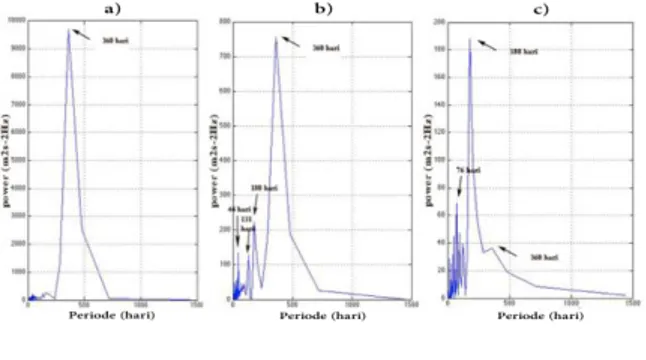 Gambar 8.  Spektrum  densitas  energi  komponen arus zonal di LJ, (a) kedalaman 5 m,  (b) kedalaman 15 m, (c) kedalaman 29 m