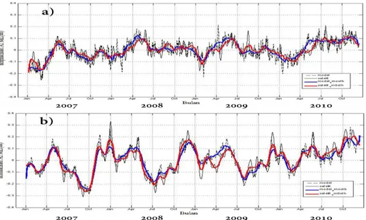 Gambar 2. Data deret-waktu anomali tinggi muka laut (SSHA) di sisi utara Selat Sunda - LJ (a), dan di sisi  selatan  Selat  Sunda  -  SH  (b)