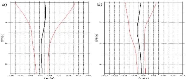 Gambar 4 Profil menegak rataan komponen arus zonal (a) dan arus meridional (b), dan simpangan bakunya  (garis merah) di lokasi LJ