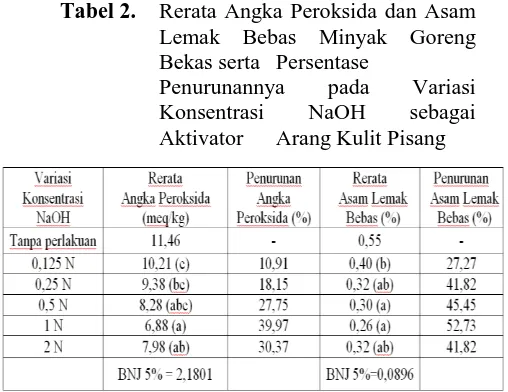 Tabel 2. Rerata Angka Peroksida dan Asam Lemak Bebas Minyak Goreng 