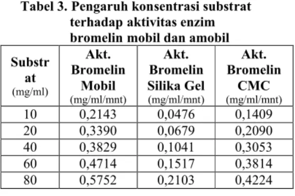 Tabel 3. Pengaruh konsentrasi substrat  terhadap aktivitas enzim  bromelin mobil dan amobil Substr at  (mg/ml) Akt