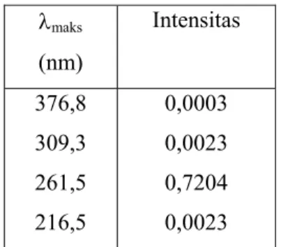 Tabel 1. Analisis spektra MAAs-glycine dengan optimasi geometri semiempirik AM1  λ maks (nm)  Intensitas  376,8  309,3  261,5  216,5  0,0003 0,0023 0,7204 0,0023 