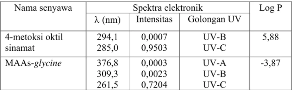 Tabel 3 Hasil perhitungan harga log P koefisien partisi n-oktanol/air, spektra elektronik senyawa MAAs  utama dan 4-metoksi oktil sinamat