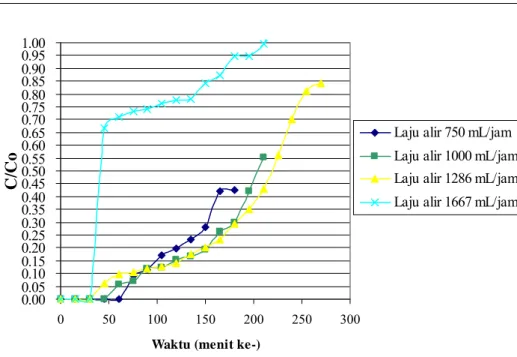 Gambar IV.6 Kurva breakthrough pada laju alir yang berbeda untuk waktu  desorpsi 1 jam  0.000.050.100.150.200.250.300.350.400.45 0 50 100 150 200 250 300 350 400 450 500 Waktu (menit ke-)