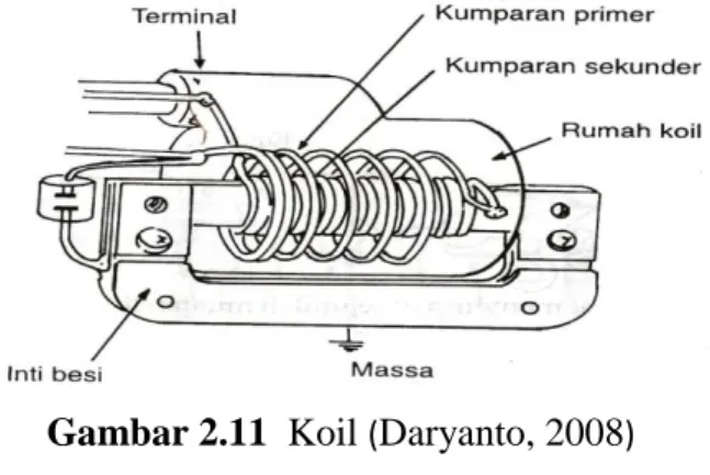 Gambar 2.11  Koil  ( Daryanto, 2008 ) 