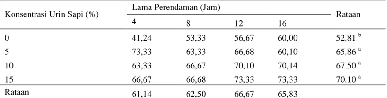 Tabel 2. Rataan vigoritas benih sentro pada berbagai perlakuan (%) Lama Perendaman (Jam) Konsentrasi Urin Sapi (%)