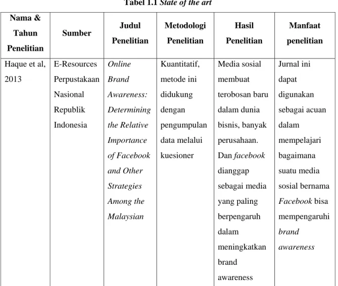 Tabel 1.1 State of the art  Nama &amp;  Tahun  Penelitian  Sumber  Judul  Penelitian  Metodologi Penelitian  Hasil  Penelitian  Manfaat  penelitian  Haque et al,  2013  E-Resources  Perpustakaan  Nasional  Republik  Indonesia  Online Brand  Awareness:  Det