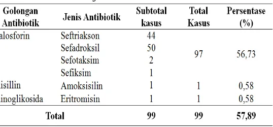 Tabel 3. Pengguaan antibiotik pada pasien DBD anak derajat I dan II 