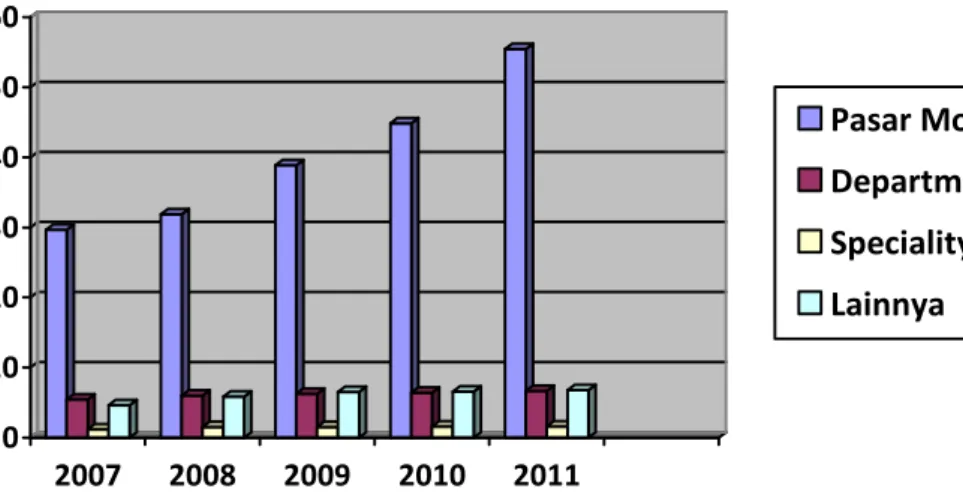 Grafik 1: Perkembangan Omset Ritel Modern, 2007-2011 (Rp Triliun) 