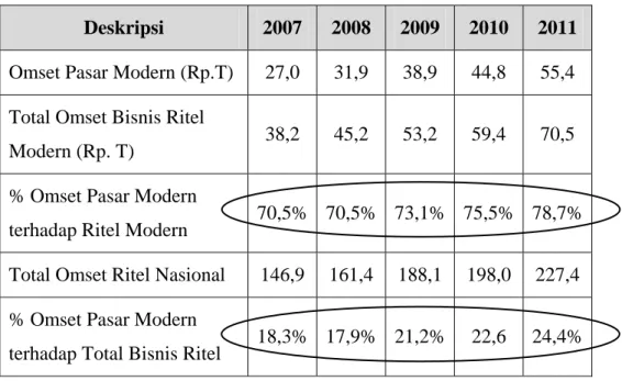 Tabel 2 : Perkembangan Market Share Ritel Modern, 2007 – 2011 