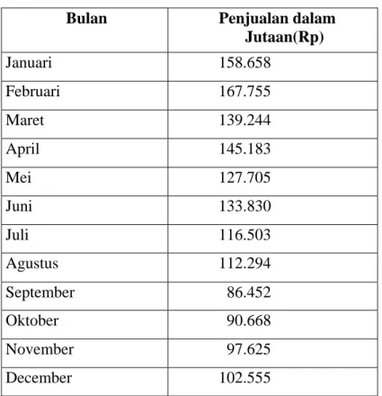 Tabel 1.1. Data Penjualan Alfamart Tahun 2011  Cabang Brigjend Katamso Waru - Sidoarjo 
