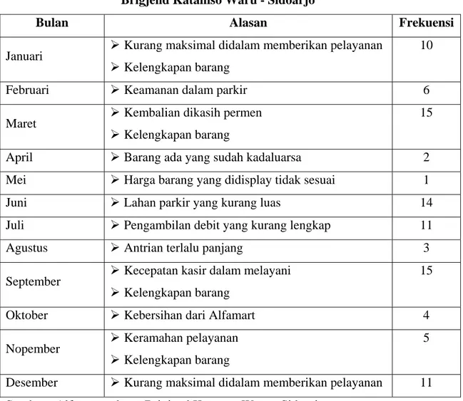 Tabel 1.2. Data Keluhan Pelanggan Alfamart Tahun 2011   Brigjend Katamso Waru - Sidoarjo 