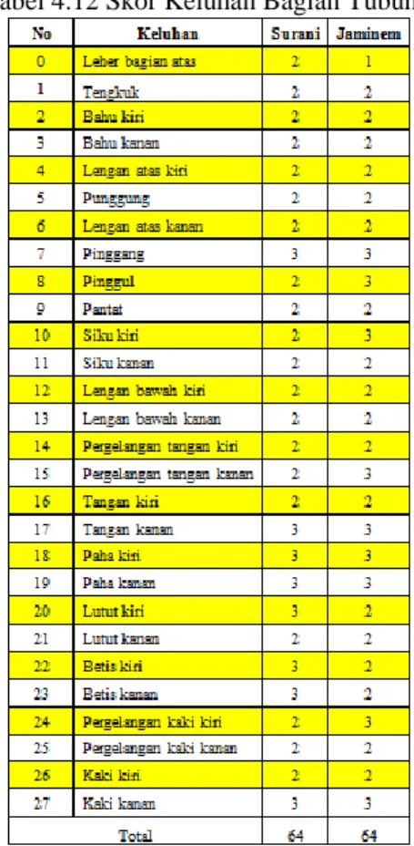 Tabel 4.12 Skor Keluhan Bagian Tubuh    