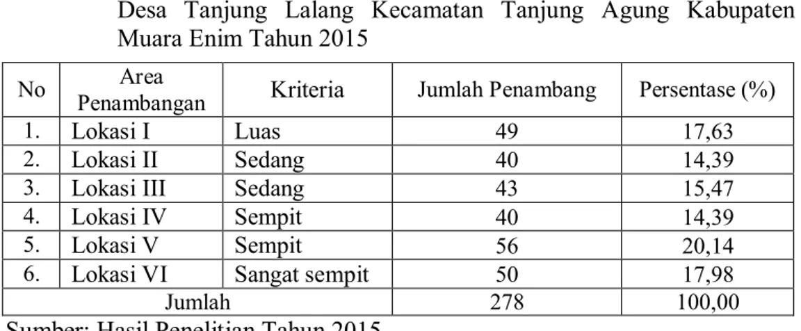 Tabel 2.   Jumlah  Penambang  Berdasarkan  Area  Penambangan  Batubara  di  Desa  Tanjung  Lalang  Kecamatan  Tanjung  Agung  Kabupaten  Muara Enim Tahun 2015  