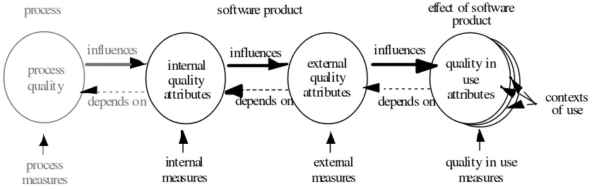 Figure 1:  ISO/IEC 9126 Quality in Lifecycle 
