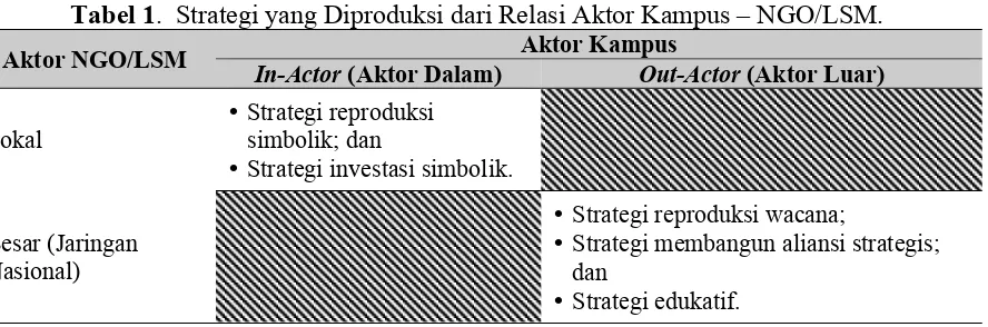 Tabel 1.  Strategi yang Diproduksi dari Relasi Aktor Kampus – NGO/LSM. 