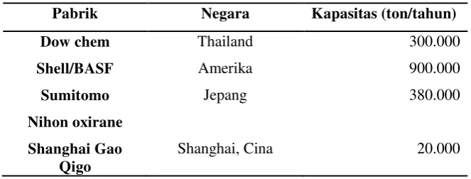 Tabel 1.2. Data produksi Propilena oksida didunia 