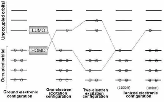 Gambar 4.4   HOMO/LUMO dan beberapa konfigurasi elektron 