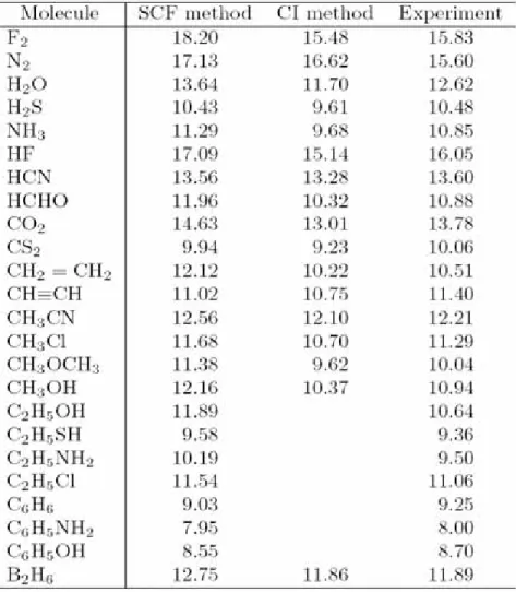 Tabel 4.5  Energi ionisasi terendah untuk molekul (eV) 