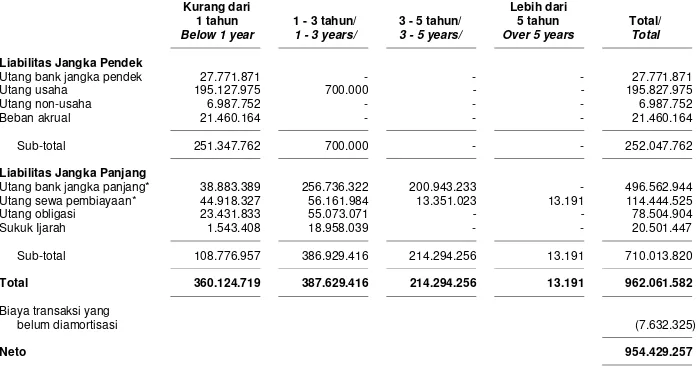 Tabel di bawah ini merupakan jadwal jatuh tempo liabilitas keuangan Grup pada tanggal 31 Desember 2014 berdasarkan pembayaran kontraktual yang didiskontokan (termasuk pembayaran bunga): 
