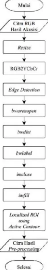 Gambar 4. Diagram Pre-processing Tahapan pre-processing diawali  dengan