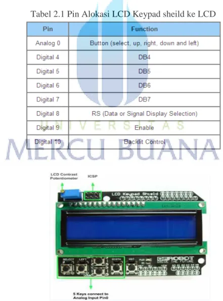 Gambar 2.3 Board LCD Keypad sheild 
