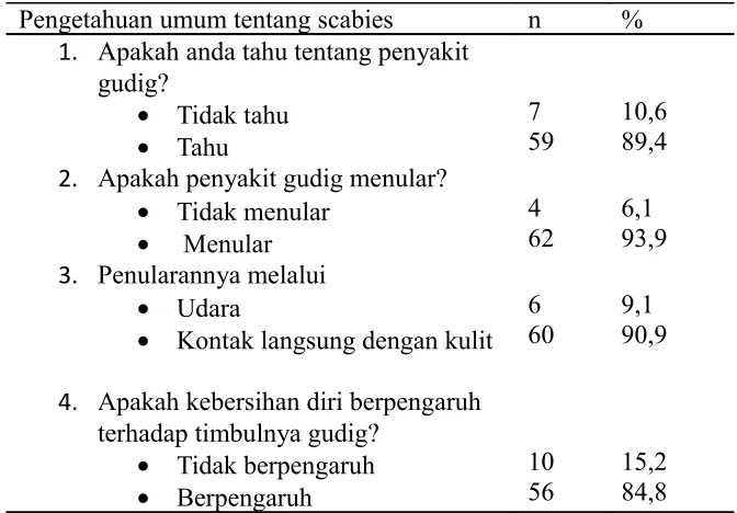 Tabel 3. Distribusi frekuensi pengetahuan umum santri tentang skabies