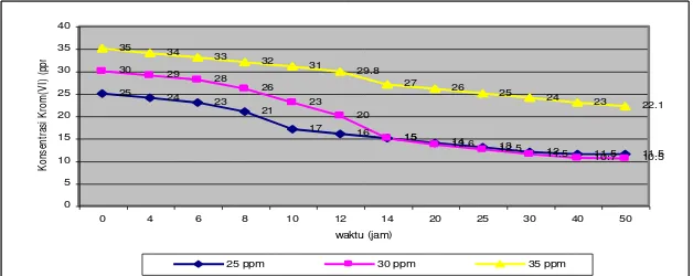 Gambar 2. Kondisi Optimum Biodegradasi Krom(VI) pada Limbah Model 