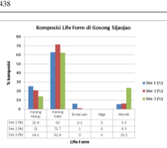 Gambar 3 Komposisi Life Form di Ketiga Site di Go- Go-song Sijaojao