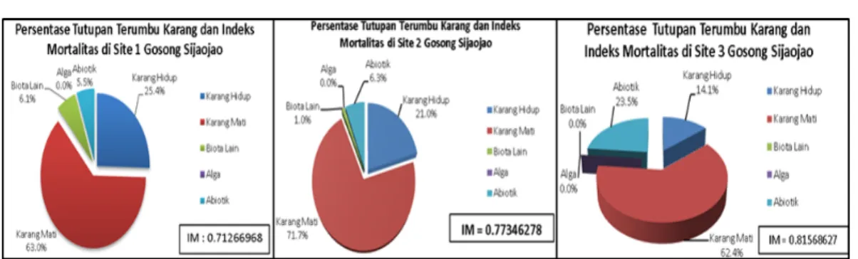 Gambar 4 Persentase Tutupan Terumbu Karang dan Indeks Mortalitas Ketiga Site di Gosong Sijaojao