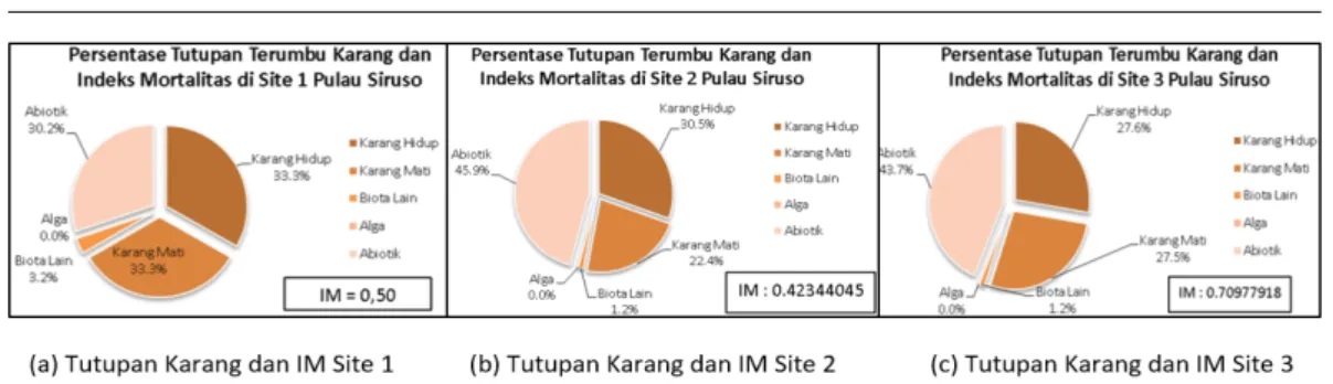 Gambar 6 Persentase Tutupan Terumbu Karang dan Indeks Mortalitas Ketiga Site di Pulau Siruso