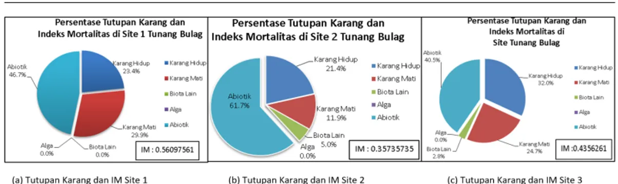 Gambar 8 Persentase Tutupan Terumbu Karang dan Indeks Mortalitas Ketiga Site di Tunang Bulag