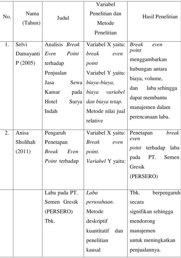 Tabel 2.2 Tabel Penelitian Terdahulu 