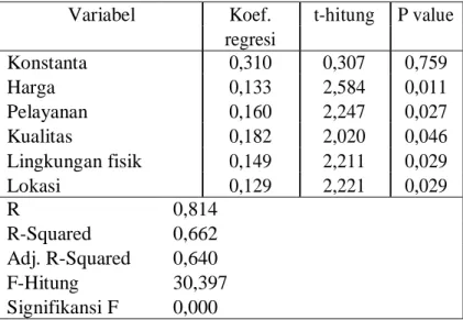 Tabel 2. Rangkuman Hasil Uji Regresi Linear Berganda 