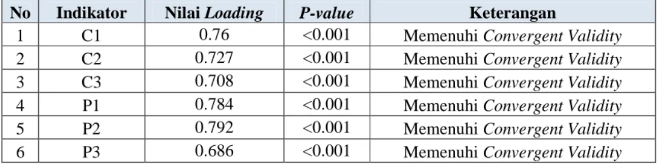 Tabel 4.1 Nilai Loading dari Implementasi e-Procurement  No  Indikator  Nilai Loading  P-value  Keterangan 